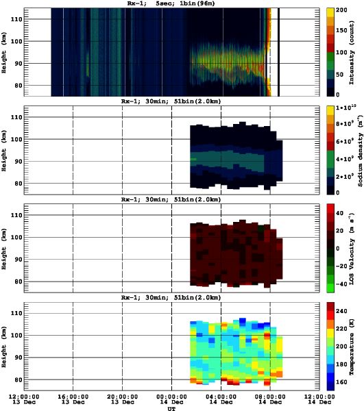 201312131200_rx1_30min51bin