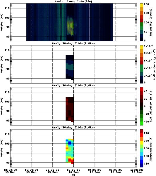 201312151200_rx1_30min51bin