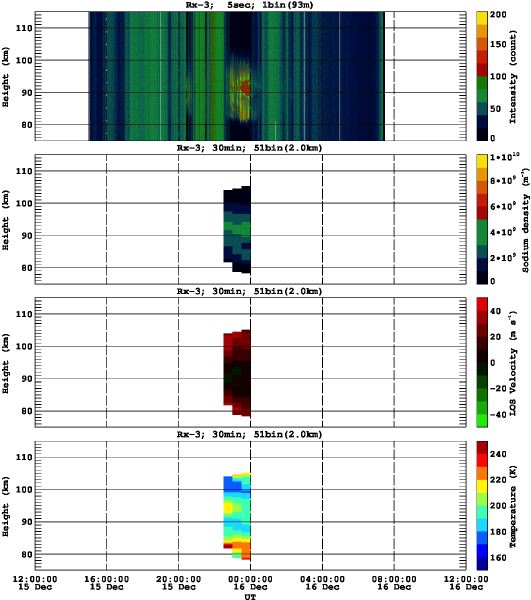 201312151200_rx3_30min51bin