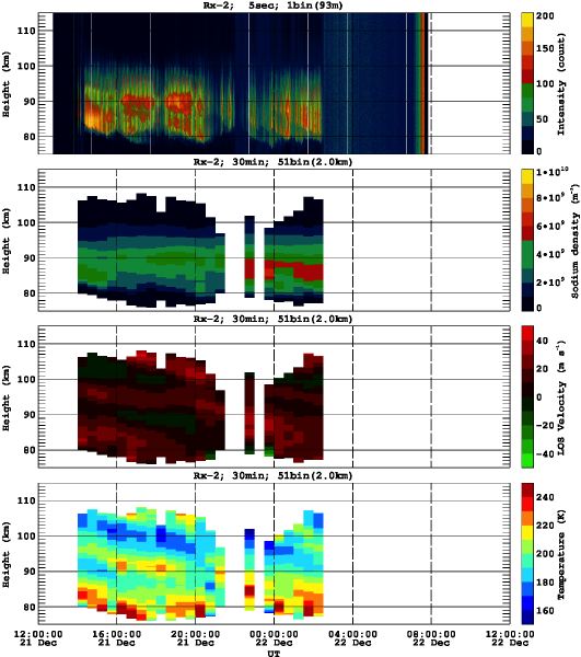 201312211200_rx2_30min51bin