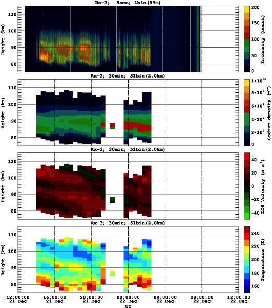 201312211200_rx3_30min51bin