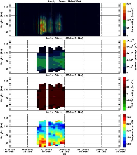 201312251200_rx1_30min51bin
