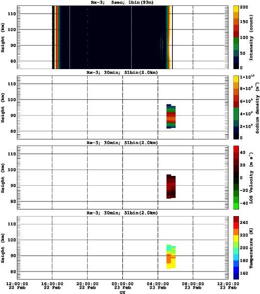 201402221200_rx3_30min51bin