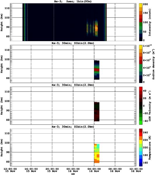 201511151200_rx3_30min51bin